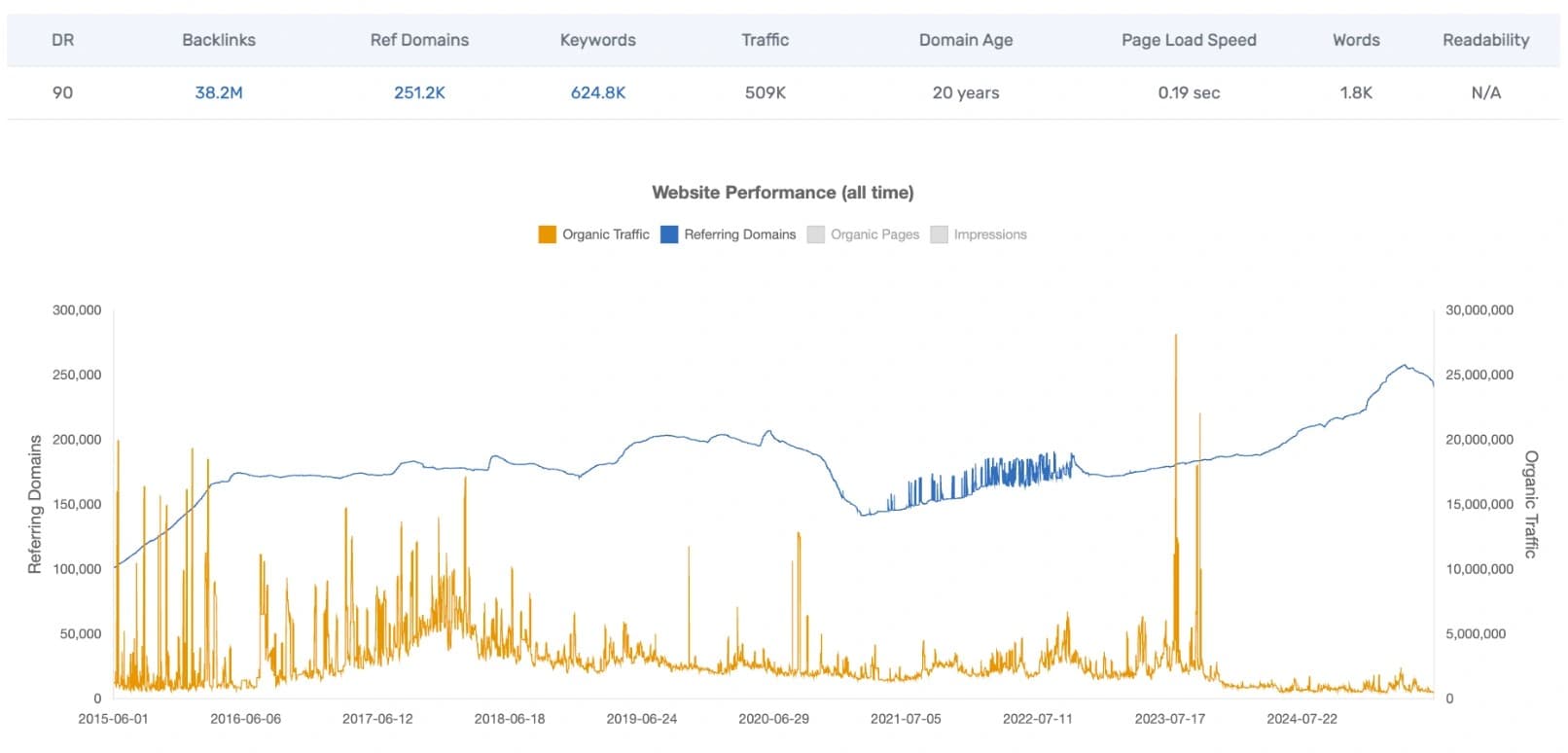 SEO Infozy Dashboard showing website analytics and performance metrics